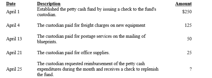 During April, Downtown Iron Works engaged in the following transactions involving it petty cash fund:   Prepare the journal entries necessary to record the company's petty cash transactions.