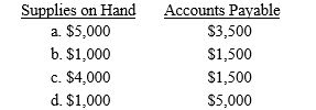 During December, Camp David, Inc. purchased $5,000 of supplies for use in its business. At the end of December, 20% of the supplies were still on hand, but only 70% had been paid. What amounts will appear on the company's balance sheet on December 31?   <div style=padding-top: 35px> 