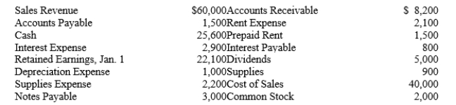 Given below are the accounts from the ledger AFTER adjustments have been posted at December 31.   ​ A)Identify which adjustments were likely made that are: 1.Accrued revenues 2.Accrued expenses B)Which accounts listed above would not be used in a cash-basis system?