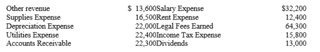 At the end of 2019, the unadjusted accounting records contain the following selected accounts and balances:   ​ A)The company has not paid its employees for the final 3 days in 2019. The amount owed is $2,500. How much salary expense should be reported for the year ended December 31, 2019? B)What additional adjustments would you expect the company to make at year end that would result in additional revenue as a result of the accounts listed?