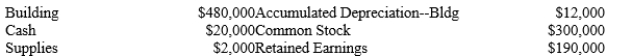 Can We Help?, a local walk-in medical practice, had the following account balances at December 31, 2019:   During 2020, the following transactions occurred: 1.On March 1, purchased a one-year mal-practice insurance policy for $12,000 cash. 2.On July 1, borrowed $50,000 cash from First American Bank. The interest rate on the note payable is 8%. Principal and interest is due in cash in one year. 3.Employee salaries in the amount of $23,000 were paid in cash. 4.At the end of the year, $1,000 of the supplies remained on hand. 5.Provided $100,000 in consulting services for cash during 2013 in cash. 6.At December 31, $6,000 in employee salaries were accrued. 7.On December 31, received $10,000 in cash representing advance payment for services to be provided in February 2021. 8.Annual depreciation on the building is based on a useful life of 20 years and no salvage value. Required: A)Determine the effect on the accounting equation of the preceding transactions including any related year-end adjusting entries that may be required. Hint: It may be helpful to create a table to reflect the increases and decreases in accounts. B)Prepare an income statement for 2020 ignoring income taxes. C)Prepare a statement of retained earnings for 2020 assuming no dividends were paid. D)Prepare a classified balance sheet at December 31, 2020.