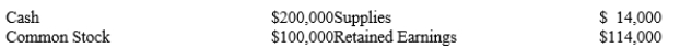The accounting records of Cary's Magic Shows reflect the following account balances at January 1, 2019:   During 2019, the following transactions occurred: 1.On February 1, rented a small office for a one year period of time. Paid $12,000 cash. 2.On November 1, received $3,600 cash for magic lessons to be provided evenly over November, December, and January. 3.By December 31, used 6,000 of the supplies. 4.At December 31, accrued $5,000 in wages and salaries. 5.During the year, paid cash for $25,000 in wages and salaries. 6.During the year, earned $65,000 cash in magic lesson revenue. Required: A)Determine the effect on financial statement accounts of the preceding transactions. Hint: It may be helpful to create a table to reflect the increases and decreases in account. B)Prepare an income statement for 2019 ignoring income taxes. C)Prepare a classified balance sheet at December 31, 2019.