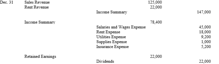 The bookkeeper for City Rentals closed the books before the accountant had had a chance to prepare the financial statements. Use the bookkeeper's closing entries to prepare, in good form, a statement of retained earnings for the year ended December 31, 2019, the first year of operations for this company. Closing Entries:  