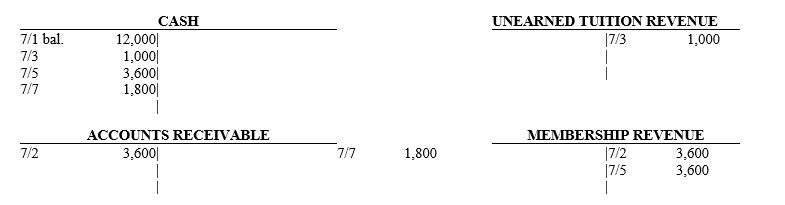 Happy Heights Country Club Selected accounts at July 31 are provided below:    -Refer to Happy Heights Country Club. Assuming that there are no other transactions, how much was owed to the country club by its members at the end of the month? A) $3,600 B) $7,200 C) $1,800 D) $1,000