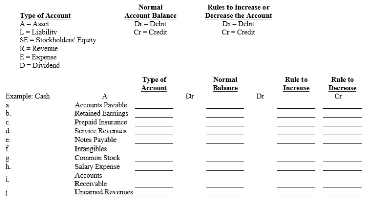 Listed below are selected accounts. In the blank spaces provided for each account, indicate what type of account it is, its normal balance, and the debit/credit rules for increasing and decreasing it. Use the following abbreviations for your answer:  