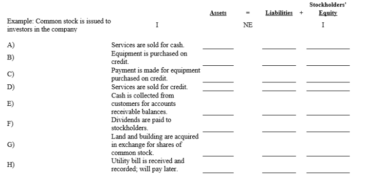 Several transactions are listed below, with the accounting equation stated to the right side of each. Use the following identification codes to indicate the effects of each transaction on the accounting equation: I = Increase; D = Decrease; NE = No Effect. Write your answers in the space provided under the accounting equation, being sure to include an identification code for each element of the accounting equation. An example is provided before the first transaction.  