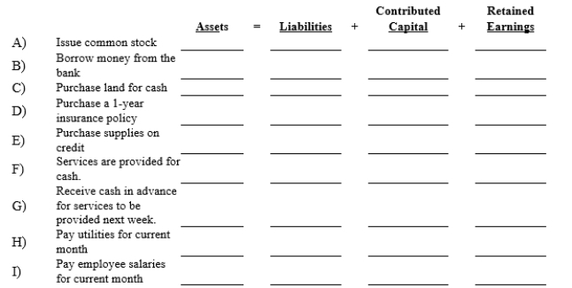 Several transactions are listed below, with an expanded accounting equation stated to the right side of each. Use the following identification codes to indicate the effects of each transaction on the accounting equation: I = Increase; D = Decrease; NE = No Effect. Write your answers in the space provided under the accounting equation, being sure to include an identification code for each element of the accounting equation.  