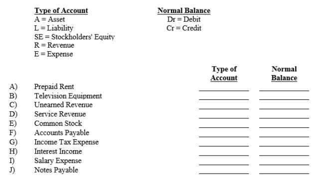 Several accounts from the financial statements of Hotlanta Promotions, Inc. are listed below. In the two columns provided for answers, indicate the type of account and the normal account balance. Use the following identification codes for your answers:  