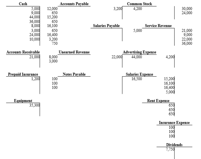 The T-accounts presented below are taken from the general ledger of Health Force Corporation on March 31, 2019. Determine the balance of each account and present them in proper trial balance format.  