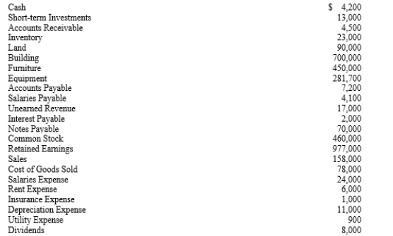 The list of accounts presented below are from the accounting records of Hoosier Momma Promotions on September 30, 2019. Assume that each account balance is normal, and present them in proper trial balance format.  