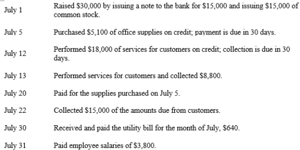 H&R Clock Company The following transactions were incurred during July 2019:   -Refer to H&R Clock Company. Set up T-accounts and post each transaction to the T-accounts.