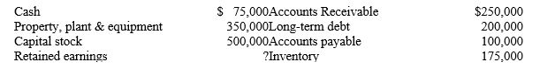 This company's end-of-year balance sheet consisted of the following amounts:    -Refer to Bargain Spot Fabrics. What amount should the company report on its Balance Sheet for Total Assets? A) $550,000 B) $775,000 C) $850,000 D) $950,000