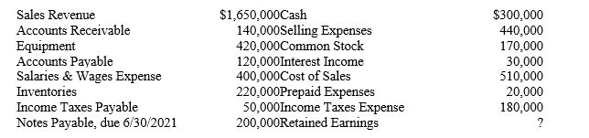 The accountant prepared the following list of account balances from the company's records for the year ended December 31, 2019.Sales Revenue    -Determine the following amounts for Backus Tractor Sales: A)The total revenues for 2019. B)The total expenses for 2019. C)What is the purpose of the Income Statement? D)Is this company profitable? Explain your answer. E)Is this the first year of operations for this company? Explain your answer.