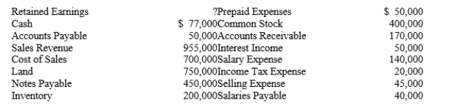 The accountant prepared the following list from the company's accounting records for the year ended December 31, 2019:   -Using good form, prepare an income statement for Ben & Terry's Ice Cream.