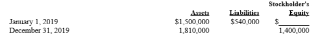 The following balance sheet information is provided:   ? A)What is the amount of Stockholders' Equity at January 1, 2019? B)What is the amount of Liabilities at December 31, 2019? C)Assume that the company paid dividends of $620,000 during the year. How much net income did it earn during the year? D)Assume that the company paid no dividends during the year. Without looking at the income statement, how can you tell if the company is profitable or not?