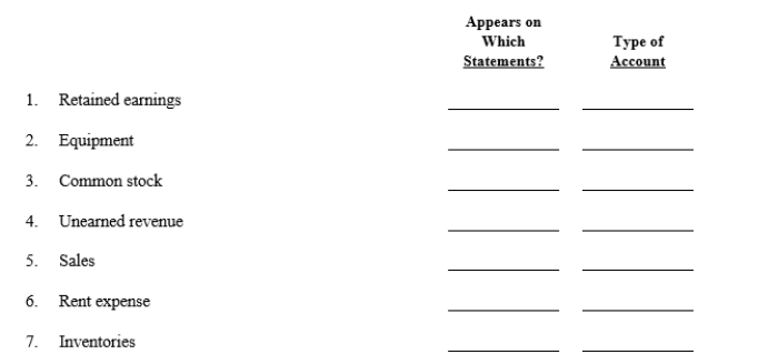 Classify the following items according to the financial statements on which each belongs, either the income statement (IS), statement of retained earnings (RE), or the balance sheet (BS). Also indicate whether each is a revenue (R), expense (E), asset (A), liability (L), or stockholders' equity (SE) item.  