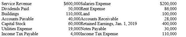 The following amounts were taken from the accounting records at December 31, 2019:   ? A)Calculate net income for 2019. B)Calculate retained earnings at the end of 2019.