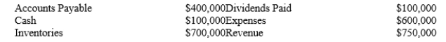 The following amounts were taken from the accounting records at December 31, 2019:   ? A)Calculate Total Assets. B)Calculate Net Income for 2019. C)Calculate Total Stockholders' Equity at the end of 2019. D)Calculate Total Stockholders' Equity at the beginning of 2019 assuming there were no stock transactions during the year.