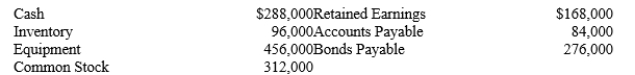 The following information is taken from the Balance Sheet at December 31, 2019:   ? A)How much did creditors provide to this company? B)On which financial statement would an investor look to see if any stock was issued during the year?