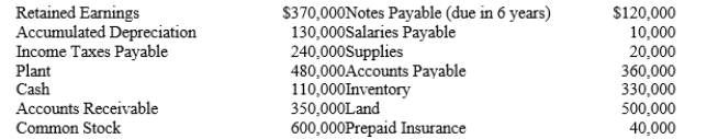 Baloon-E-Tunes   -Refer to Baloon-E-Tunes. Calculate the current ratio. What does this ratio tell you about the  composition  of the current assets?