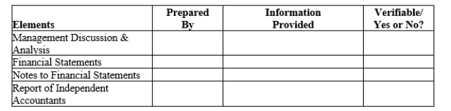 Most annual reports contain the following list of basic elements. For each element identify the person(s) who prepared the element and describe the information a user would expect to find in each element. Some information is verifiable, while other information is subjectively chosen by management. Indicate whether the information in each element is verifiable.  