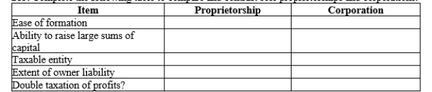 Complete the following table to compare and contrast sole proprietorships and corporations.  