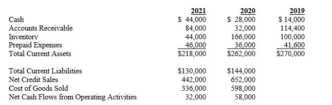 Selected data from the financial statements are provided below:    -Refer to Rainsoft Company. What is the operating cash flow ratio for 2021? A) 4.0625 B) 0.246 C) 0.147 D) 0.072
