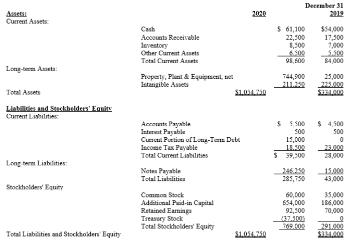 Rhodes Bakery The balance sheet taken from the company's 2020 10-K is provided below:   -Refer to Rhodes Bakery. Calculate the following stockholder ratios for 2020 and 2019: Earnings per Share, Return on Common Equity, Dividend Yield, Dividend Payout, Total Payout, and Stock Repurchase Payout Ratios. Round your answers to two decimal places, then comment on the company's stockholder performance. Additional information is available below:   The company had no preferred stock throughout the period 2018 through 2020. At December 31, 2018, total stockholders' equity was $287,500.