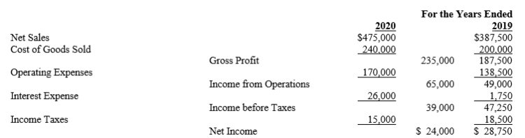 Rhodes Bakery The balance sheet taken from the company's 2020 10-K is provided below:   -Refer to Rhodes Bakery. Calculate the following profitability ratios for 2020 and 2019: Gross Profit Percentage, Operating Margin Percentage, Net Profit Margin Percentage, Return on Assets, and Return on Equity. Express each ratio as a percentage and round your answers to two decimal places, then comment on the company's performance in terms of profitability. The company's income statements are available below. At December 31, 2018, total assets and total stockholders' equity were $325,000 and $287,500, respectively.  