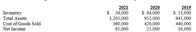Use the following selected financial information to answer the questions that follow.   ? A)Calculate this company's inventory turnover ratio for 2021 and 2020. B)Determine the number of days it would take to turn over the entire inventory at December 31, 2021 and 2020. C)What problems are apparent with the company's inventory management?