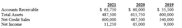 Use the selected financial information provided below to answer the following questions.   ? A)Calculate the company's accounts receivable turnover ratio for 2021 and 2020. B)Determine the number of days it would take to turn over accounts receivable at December 31, 2021 and 2020. C)What could have caused the change?