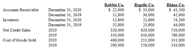 Use the following selected financial information to compare these three companies and answer the questions that follow.   ? A)Calculate the accounts receivable turnover ratio for each company for 2020. B)Which company appears to be in the best position regarding asset efficiency based solely on the accounts receivable turnover? C)Calculate the inventory turnover ratio for each company for 2020. D)Which company appears to be in the best position regarding asset efficiency based solely on the inventory turnover? E)Calculate and interpret each company's operating cycle.
