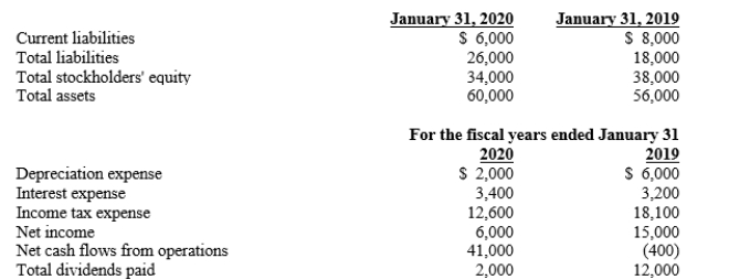 Royal Dunes Company is a retailer of specialty beachwear. During 2020, the company expanded its retail business by adding 30 new retail stores. The following information is obtained from the comparative financial statements included in the company's 2020 Form 10-K (all amounts in $ thousands).   Using the information provided, address the following questions for both 2020 and 2019: A)What is the debt-to-equity ratio? B)What is the times interest earned ratio? C)What is the long-term debt-to-equity ratio, assuming that there is no current portion of long-term debt? D)What is the long-term debt-to-total assets ratio, assuming that there is no current portion of long-term debt? E)What is the debt-to-total assets ratio? F)Comment briefly on the company's debt management position.