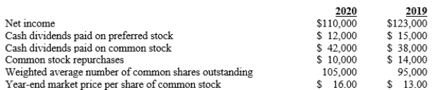 Use the following selected financial data from the balance sheet at the end of 2020 and 2019:   Using the information provided, address the following questions for both 2020 and 2019: A)What is the dividend yield ratio? B)What is the earnings per share measure? C)What is the dividend payout ratio? D)What is the total payout ratio? E)What is the stock repurchase payout ratio? F)Comment on the change in the stockholders ratios from 2019 to 2020.