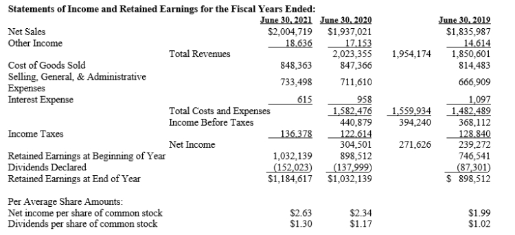 Recovery Solutions, Inc.Comparative financial statements are provided below:   ​   -Refer to Recovery Solutions, Inc. Evaluate the company's profitability ratios for 2021 and 2020, including the gross profit percentage, operating margin percentage, net profit margin percentage, return on assets, and return on equity. Assume that total assets and total stockholders' equity at June 30, 2019 were $1,250,000 and 969,000, respectively. Also assume that the tax rate is 30% for all periods presented.
