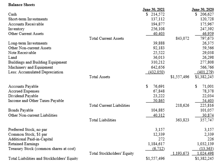 Recovery Solutions, Inc.Comparative financial statements are provided below:   ​   -Refer to Recovery Solutions, Inc. Evaluate the company's profitability ratios for 2021 and 2020, including the gross profit percentage, operating margin percentage, net profit margin percentage, return on assets, and return on equity. Assume that total assets and total stockholders' equity at June 30, 2019 were $1,250,000 and 969,000, respectively. Also assume that the tax rate is 30% for all periods presented.