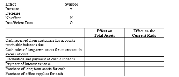 Show the effect of each of the transactions below on total assets and the current ratio by using one of the symbols in each box to complete the table. If the numerator and denominator of a ratio both increase or both decrease by the same amount, the effect of the event on the ratio is  O  or no effect.  
