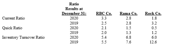 Use the following selected financial information to compare these three companies and answer the questions that follow.   ? A)Which company appears to be in the best position regarding asset efficiency based solely on the inventory turnover ratio? B)Which company has the best short-term liquidity? C)Which company appears to be heading in the wrong direction in terms of its ability to pay current obligations as they come due?