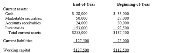   You are a financial analyst for R&B Communications. One of your current assignments is to prepare an end-of-the year analysis of your employer's financial health. Today, you want to assess the company's working capital. You note that the end-of-year working capital is $15,000 greater than the working capital at the beginning of the year:   ? Has your company's current position improved? Explain.