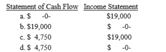 On December 31 of the current year, a restaurant purchased a $19,000 truck to be used for catering. It made a down payment of one-fourth of the purchase price. What combination of amounts would affect the current year income statement and statement of cash flows for the purchase of the truck? ?  