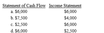 Midtown Diner, Inc., purchased $10,000 of paper napkins for its restaurants. At the end of the period, three-fourths of the bill for the napkins is unpaid while an inventory revealed that 40% of the napkins were still on hand. What combination of amounts would affect the income statement and statement of cash flows?  