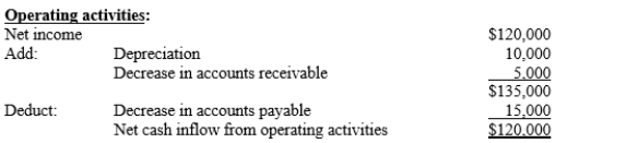 Presented below is the operating activities section of a statement of cash flows for the current year:   Which method of preparing the operating activities section was used? A) The direct method. B) The indirect method. C) Either method. D) Cannot be determined without further information.