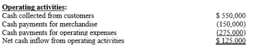 Presented below is the operating activities section of a statement of cash flows for the current year:   Which method of preparing the operating activities section was used? A) The direct method. B) The indirect method. C) Either method. D) Cannot be determined without further information.