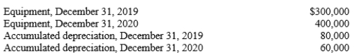 Selected information from the company's financial records is presented below:   During 2020, the company sold equipment with a cost of $50,000 and accumulated depreciation of $30,000. A gain of $10,000 was recognized on the sale of the equipment. This was the only equipment sale during the year. -Refer to Metalcrafts, Inc. What amount would be reported as the cash proceeds from the sale of equipment? A) $50,000 B) $20,000 C) $10,000 D) $30,000