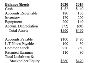 Maytag Corporation's balance sheets for the last 2 years are provided below:   The company's income statement for 2020 is provided below:   *The company sold equipment for $57 which had a cost of $60. A) Prepare the company's Statement of Cash flows for 2020. Use the direct method of computing cash flows from operating activities. B) Prepare the Cash Flows from Operating Activities section of the cash flow statement using the indirect method.