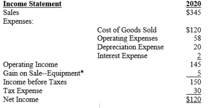 Maytag Corporation's balance sheets for the last 2 years are provided below:   The company's income statement for 2020 is provided below:   *The company sold equipment for $57 which had a cost of $60. A) Prepare the company's Statement of Cash flows for 2020. Use the direct method of computing cash flows from operating activities. B) Prepare the Cash Flows from Operating Activities section of the cash flow statement using the indirect method.