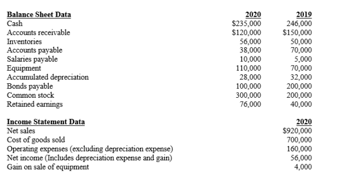 Mary Kay Cosmetics Selected data and additional information from the company's records are presented below:   Additional information: -Refer to Mary Kay Cosmetics. Prepare the financing activities section of the company's statement of cash flows for 2020.