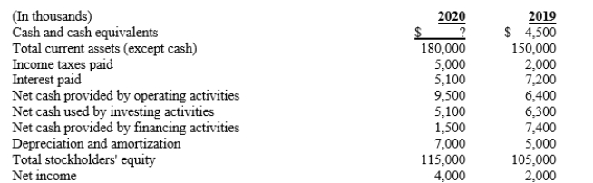 Selected data from the financial statements of Mars & Venus Counseling Center for the years ended December 31, 2020 and 2019, are presented below:   What is the amount of cash and cash equivalents at the end of 2020?