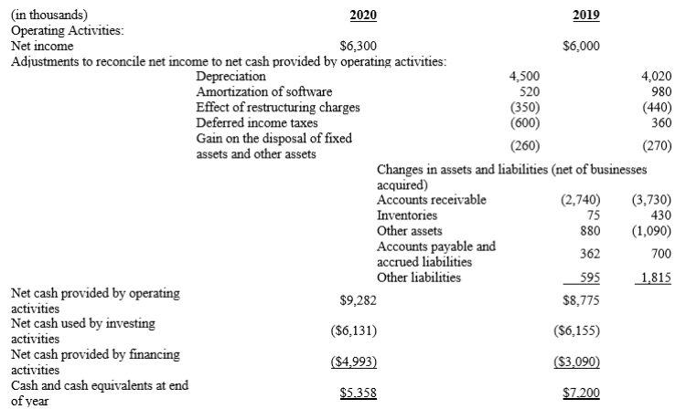 Merry Maids Company Merry Maids Company began 2019 with a cash and cash equivalents balance of $7,670. Consolidated statements of cash flows for the years ended December 31, 2020 and 2019, are presented below:   -Refer to Merry Maids Company. Give some examples of circumstances that would result in net cash used by investing activities as shown above.