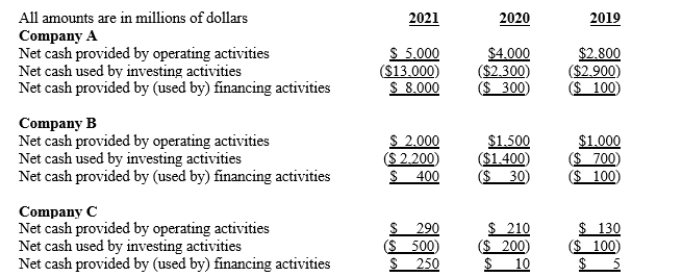 McCullow Investment Group One of the firm's financial analysts is assessing the performance of three particular companies whose cash flow statements for the last three years are presented below:   -Refer to McCullow Investment Group. Ignoring the differences in magnitude, comment on the similarities and differences in the cash flows of the three companies.